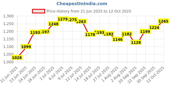 flipkart.com rudra creations Beautiful Baby Cradle with Canopy and Wheels Bassinet rudra creations Price History Graph from 21 Jun 2025 to 12 Oct 2025