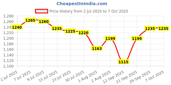 flipkart.com chunky's Beautiful Baby Cradle with Mosquito Net & Wheels, Jhula, swing chunky's Price History Graph from 2 Jul 2025 to 6 Oct 2025