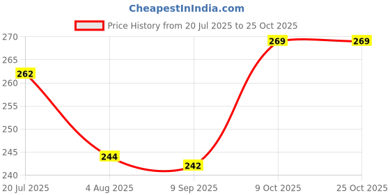 flipkart.com nathtoys Beautiful Baby Doll Set for Girls Doll for girls with Doll Accessories & Dresses nathtoys Price History Graph from 20 Jul 2025 to 24 Oct 2025