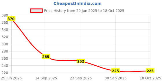 flipkart.com anushka toys Beautiful Baby Musical and Laughing Boy Doll, Touch Sensors anushka toys Price History Graph from 29 Jun 2025 to 17 Oct 2025