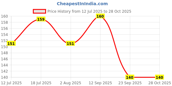 flipkart.com pierre cardin Beautiful Ball Pen pierre cardin Price History Graph from 12 Jul 2025 to 28 Oct 2025