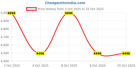 flipkart.com grey entreprises beautiful basin ROSS GOLD VERY GLOSSY FINISH GOOD QULITY/DESIGNER TABLE TOP/WASH BASIN Table Top Basin grey entreprises Price History Graph from 3 Oct 2025 to 25 Oct 2025