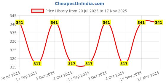 flipkart.com royal trend BEAUTIFUL BEDSIDE RUG FOR YOUR WONDERFUL HOME 04 Indoor and Outdoor Rug Pad royal trend Price History Graph from 20 Jul 2025 to 17 Nov 2025