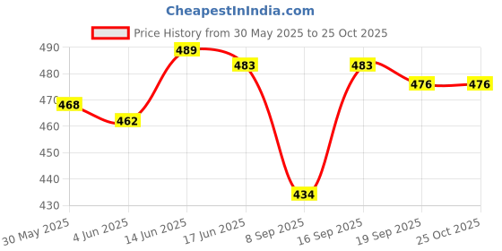 flipkart.com nirmala infratech Beautiful Big & Small Doll with Moveable Hands and With Accessories Doll Dress nirmala infratech Price History Graph from 30 May 2025 to 25 Oct 2025