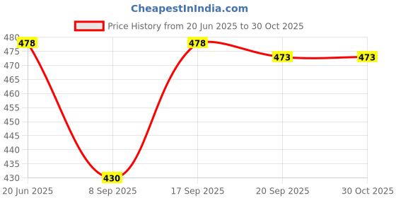 flipkart.com nirmala infratech Beautiful Big & Small Doll with Moveable Hands and With Accessories Shoes +Dress nirmala infratech Price History Graph from 20 Jun 2025 to 30 Oct 2025