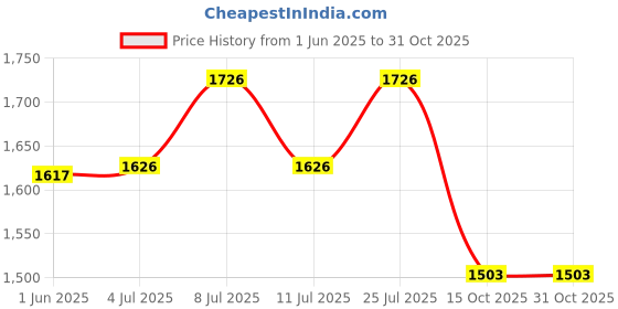flipkart.com lalit Beautiful Brass Platter, Heavy Traditional Pital Parat, Paraat lalit Price History Graph from 1 Jun 2025 to 31 Oct 2025