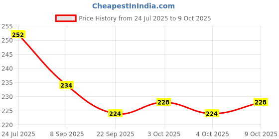 flipkart.com ctc creation Beautiful Charm Doll Set with Accessories and Foldable Hands & Legs ctc creation Price History Graph from 24 Jul 2025 to 9 Oct 2025