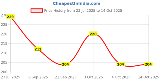 flipkart.com nv collection Beautiful Charm Doll Set with Accessories and Foldable Hands & Legs nv collection Price History Graph from 23 Jul 2025 to 13 Oct 2025