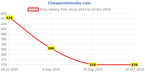 flipkart.com ctc creation Beautiful Charm Doll Set with Accessories and Foldable Hands & Legs ctc creation Price History Graph from 24 Jul 2025 to 10 Oct 2025