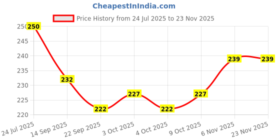 flipkart.com ctc creation Beautiful Charm Doll Set with Accessories and Foldable Hands & Legs ctc creation Price History Graph from 24 Jul 2025 to 22 Nov 2025