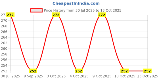 flipkart.com tenmar Beautiful Charm Doll with Foldable Legs & Hands for Kids (1Pc) tenmar Price History Graph from 30 Jul 2025 to 13 Oct 2025