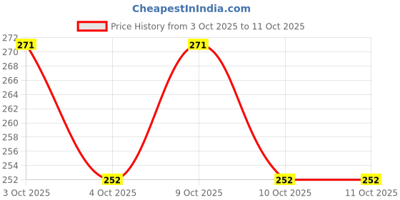 flipkart.com dtc Beautiful Charming Doll With Foldable Hand dtc Price History Graph from 3 Oct 2025 to 11 Oct 2025