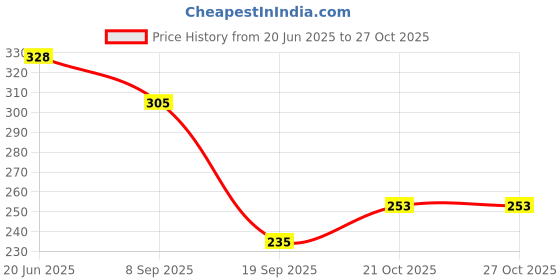 flipkart.com toyporium Beautiful Charming Pink Doll with Movable Hands & Legs with Party Accessories toyporium Price History Graph from 20 Jun 2025 to 27 Oct 2025