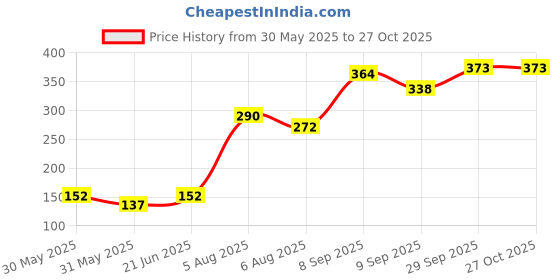 flipkart.com rozemart Beautiful Children Wooden Handcrafted Money Bank Square Shaped Coin Cash Box rozemart Price History Graph from 30 May 2025 to 27 Oct 2025