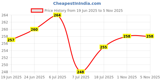 flipkart.com virya Beautiful Clear Glass Pot for Lucky Bamboo/ Money Plant (Without Plants) Plant Container Set virya Price History Graph from 19 Jun 2025 to 4 Nov 2025