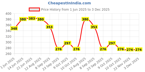 flipkart.com nv collection Beautiful Couple Doll with Set for Kids, Foldable Arms & Legs [Pack of: 1] nv collection Price History Graph from 1 Jun 2025 to 3 Dec 2025