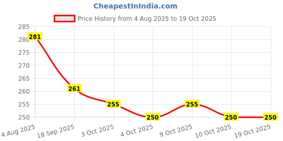 flipkart.com ctc creation Beautiful Couple Doll with Set for Kids, Foldable Arms & Legs [Pack of: 1] ctc creation Price History Graph from 4 Aug 2025 to 17 Oct 2025