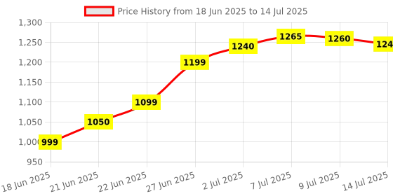 flipkart.com chunky's Beautiful Cradle with Swing, Jhula Palna , Jogging Stroller chunky's Price History Graph from 18 Jun 2025 to 14 Jul 2025