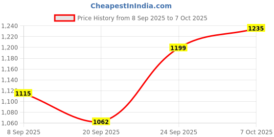 flipkart.com kanishka creations Beautiful Cradle with Swing, Jhula Palna , Jogging Stroller kanishka creations Price History Graph from 8 Sep 2025 to 7 Oct 2025