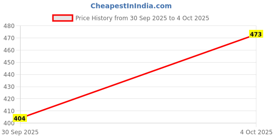 flipkart.com dove Beautiful Curls Sulphate Free Hydrating Shampoo dove Price History Graph from 30 Sep 2025 to 4 Oct 2025