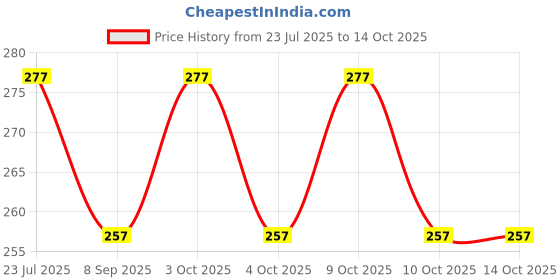 flipkart.com tenmar Beautiful cute doll for girls with removable head and movable hands and legs (Multicolor) tenmar Price History Graph from 23 Jul 2025 to 14 Oct 2025