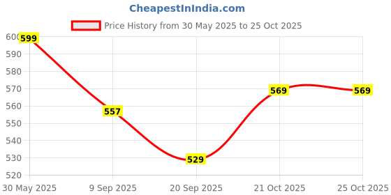 flipkart.com toyporium Beautiful Dazzling Doll Combo with Moveable Arms, Legs, Elbow & Knee for Girl|02 toyporium Price History Graph from 30 May 2025 to 25 Oct 2025