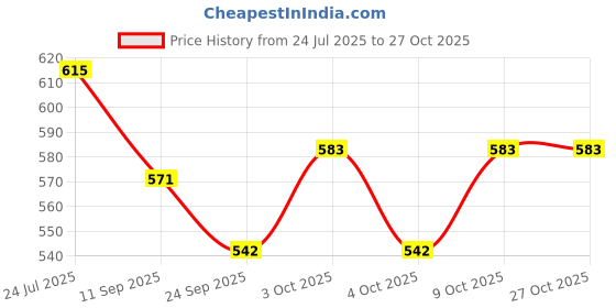 flipkart.com toyporium Beautiful Dazzling Doll Combo with Moveable Arms, Legs, Elbow & Knee for Girl|03 toyporium Price History Graph from 24 Jul 2025 to 26 Oct 2025