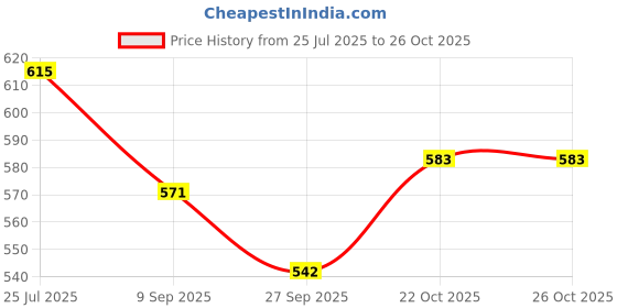 flipkart.com toyporium Beautiful Dazzling Doll Combo with Moveable Arms, Legs, Elbow & Knee for Girl|07 toyporium Price History Graph from 25 Jul 2025 to 25 Oct 2025