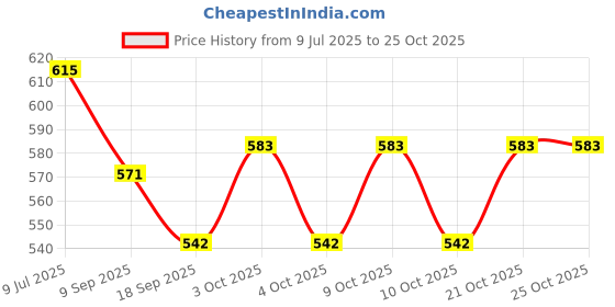 flipkart.com toyporium Beautiful Dazzling Doll Combo with Moveable Arms, Legs, Elbow & Knee for Girl|09 toyporium Price History Graph from 9 Jul 2025 to 25 Oct 2025