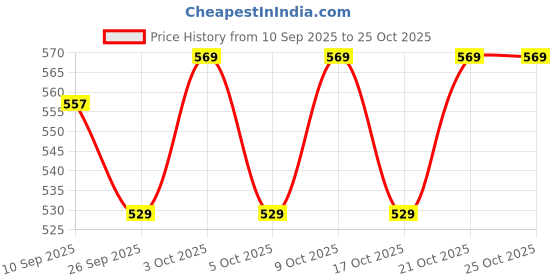 flipkart.com toyporium Beautiful Dazzling Doll Combo with Moveable Arms, Legs, Elbow & Knee for Girl|11 toyporium Price History Graph from 10 Sep 2025 to 25 Oct 2025