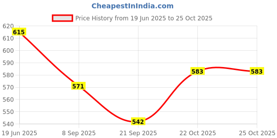 flipkart.com toyporium Beautiful Dazzling Doll Combo with Moveable Arms, Legs, Elbow & Knee for Girl|13 toyporium Price History Graph from 19 Jun 2025 to 25 Oct 2025