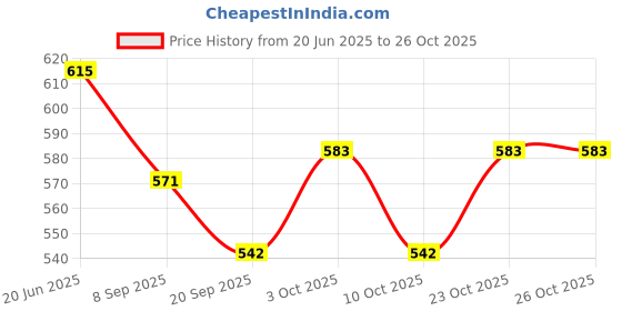 flipkart.com toyporium Beautiful Dazzling Doll Combo with Moveable Arms, Legs, Elbow & Knee for Girl|15 toyporium Price History Graph from 20 Jun 2025 to 25 Oct 2025