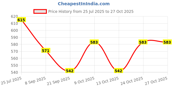 flipkart.com toyporium Beautiful Dazzling Doll Combo with Moveable Arms, Legs, Elbow & Knee for Girl|16 toyporium Price History Graph from 25 Jul 2025 to 27 Oct 2025
