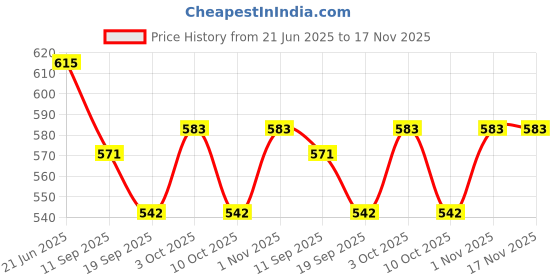 flipkart.com toyporium Beautiful Dazzling Doll Combo with Moveable Arms, Legs, Elbow & Knee for Girl|17 toyporium Price History Graph from 21 Jun 2025 to 17 Nov 2025