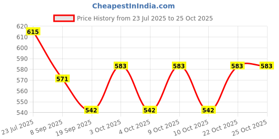 flipkart.com toyporium Beautiful Dazzling Doll Combo with Moveable Arms, Legs, Elbow & Knee for Girl|21 toyporium Price History Graph from 23 Jul 2025 to 25 Oct 2025