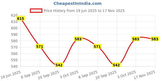 flipkart.com toyporium Beautiful Dazzling Doll Combo with Moveable Arms, Legs, Elbow & Knee for Girl|25 toyporium Price History Graph from 19 Jun 2025 to 17 Nov 2025