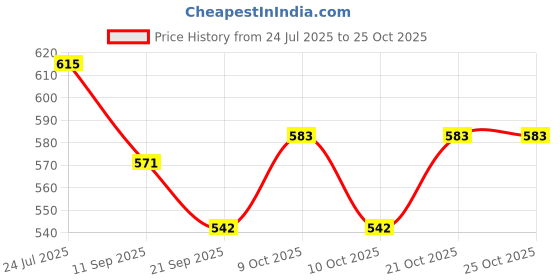 flipkart.com toyporium Beautiful Dazzling Doll Combo with Moveable Arms, Legs, Elbow & Knee for Girl|27 toyporium Price History Graph from 24 Jul 2025 to 25 Oct 2025