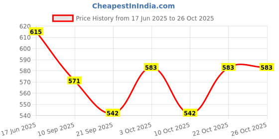 flipkart.com toyporium Beautiful Dazzling Doll Combo with Moveable Arms, Legs, Elbow & Knee for Girl|33 toyporium Price History Graph from 17 Jun 2025 to 25 Oct 2025