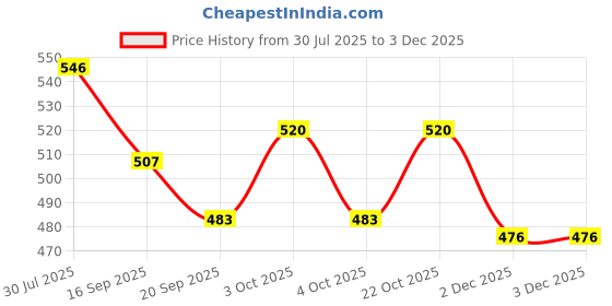 flipkart.com happybive Beautiful Dazzling Doll Combo with Moveable Arms, Legs, Elbow & Knee for Girl|36 happybive Price History Graph from 30 Jul 2025 to 2 Dec 2025