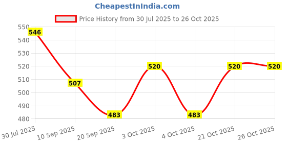 flipkart.com happybive Beautiful Dazzling Doll Combo with Moveable Arms, Legs, Elbow & Knee for Girl|40 happybive Price History Graph from 30 Jul 2025 to 25 Oct 2025