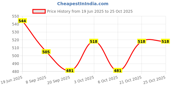 flipkart.com happybive Beautiful Dazzling Doll Combo with Moveable Arms, Legs, Elbow & Knee for Girl|47 happybive Price History Graph from 19 Jun 2025 to 25 Oct 2025