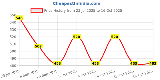 flipkart.com happybive Beautiful Dazzling Doll Combo with Moveable Arms, Legs, Elbow & Knee for Girl|48 happybive Price History Graph from 23 Jul 2025 to 15 Oct 2025