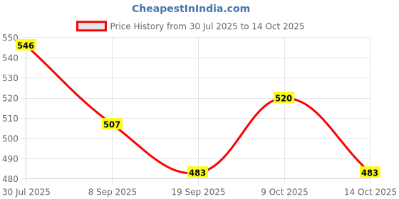 flipkart.com happybive Beautiful Dazzling Doll Combo with Moveable Arms, Legs, Elbow & Knee for Girl|56 happybive Price History Graph from 30 Jul 2025 to 14 Oct 2025