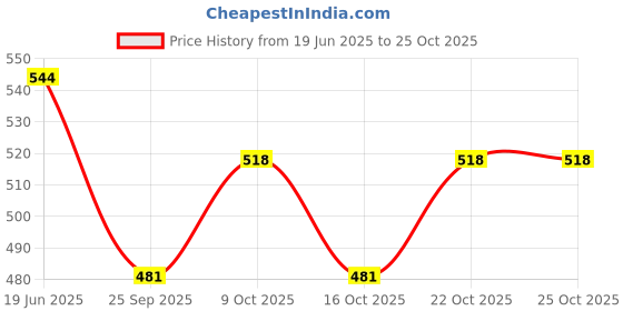 flipkart.com happybive Beautiful Dazzling Doll Combo with Moveable Arms, Legs, Elbow & Knee for Girl|58 happybive Price History Graph from 19 Jun 2025 to 25 Oct 2025