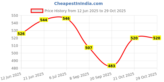 flipkart.com happybive Beautiful Dazzling Doll Combo with Moveable Arms, Legs, Elbow & Knee for Girl|60 happybive Price History Graph from 12 Jun 2025 to 29 Oct 2025