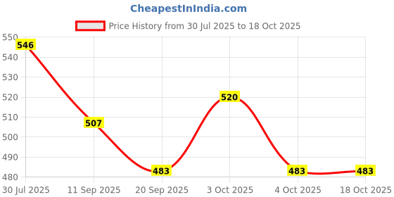 flipkart.com happybive Beautiful Dazzling Doll Combo with Moveable Arms, Legs, Elbow & Knee for Girl|62 happybive Price History Graph from 30 Jul 2025 to 17 Oct 2025