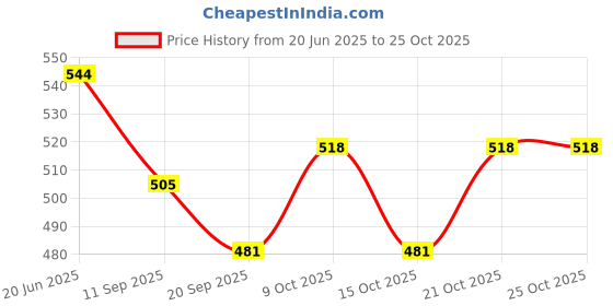 flipkart.com happybive Beautiful Dazzling Doll Combo with Moveable Arms, Legs, Elbow & Knee for Girl|63 happybive Price History Graph from 20 Jun 2025 to 25 Oct 2025