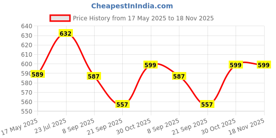 flipkart.com khyali Beautiful Dazzling Doll Combo with Moveable Arms, Legs, Elbow & Knee for Girl|70 khyali Price History Graph from 17 May 2025 to 17 Nov 2025