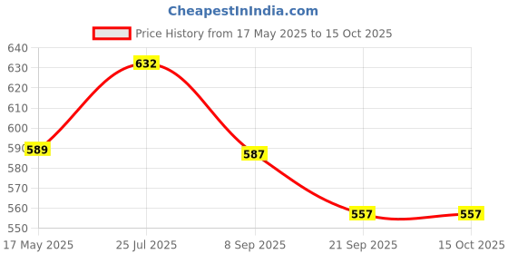 flipkart.com khyali Beautiful Dazzling Doll Combo with Moveable Arms, Legs, Elbow & Knee for Girl|72 khyali Price History Graph from 17 May 2025 to 15 Oct 2025