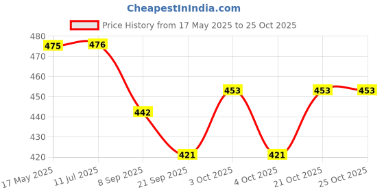 flipkart.com khyali Beautiful Dazzling Doll Combo with Moveable Arms, Legs, Elbow & Knee for Girl|75 khyali Price History Graph from 17 May 2025 to 25 Oct 2025
